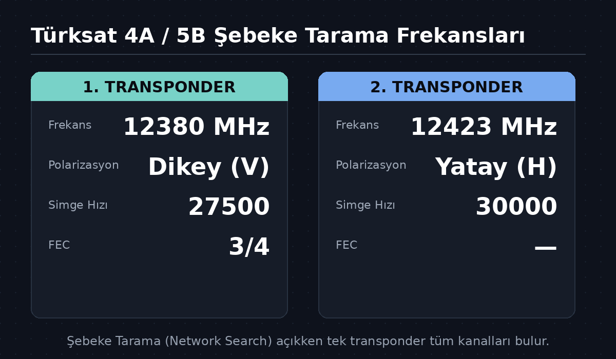 Türksat 4A TKGS sorunu için güncel şebeke tarama frekansları: 12380 MHz ve 12423 MHz transponder bilgileri